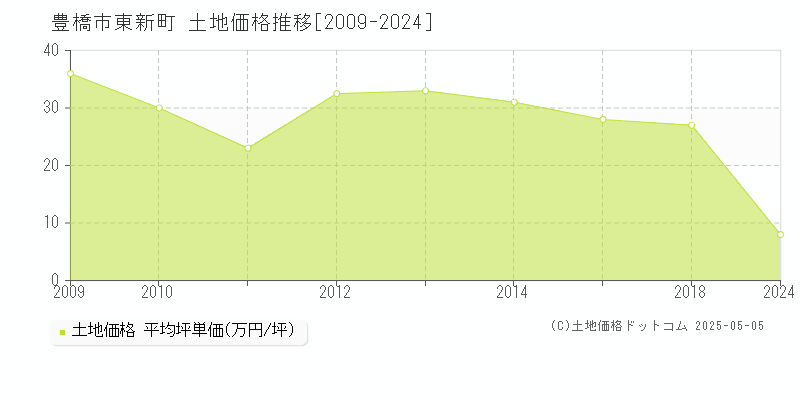 東新町(豊橋市)の土地価格推移グラフ(坪単価)[2009-2024年]