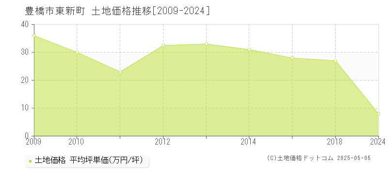 豊橋市東新町の土地価格推移グラフ 