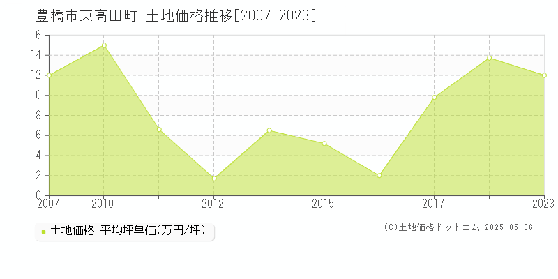 東高田町(豊橋市)の土地価格推移グラフ(坪単価)[2007-2023年]