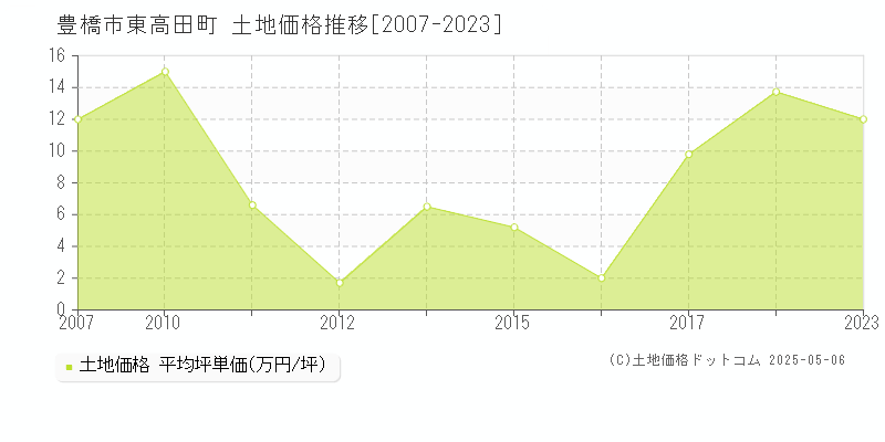 豊橋市東高田町の土地価格推移グラフ 