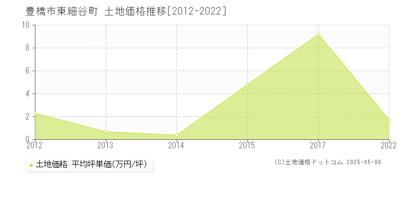 東細谷町(豊橋市)の土地価格推移グラフ(坪単価)[2012-2022年]