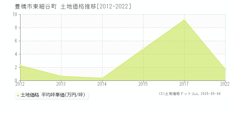 豊橋市東細谷町の土地価格推移グラフ 