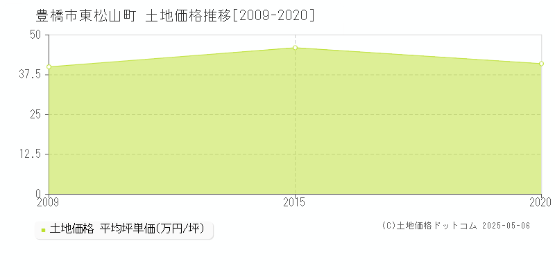 東松山町(豊橋市)の土地価格推移グラフ(坪単価)[2009-2020年]