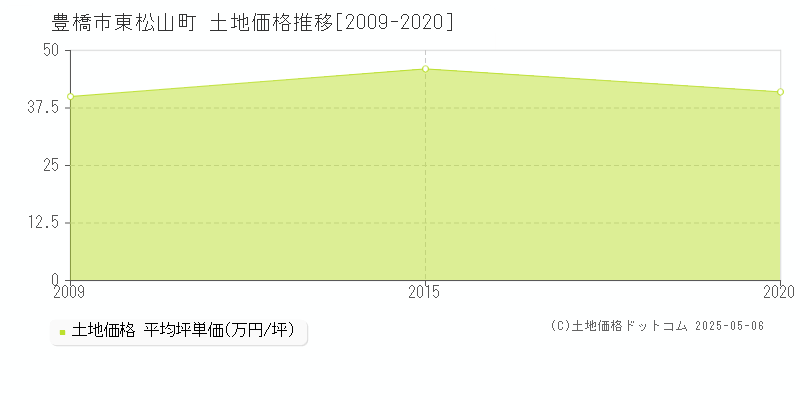 豊橋市東松山町の土地価格推移グラフ 