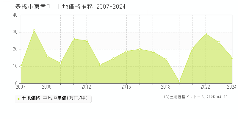 豊橋市東幸町の土地価格推移グラフ 