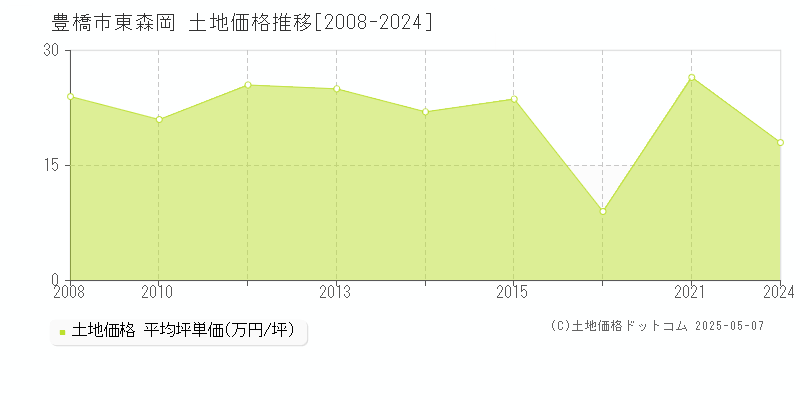 東森岡(豊橋市)の土地価格推移グラフ(坪単価)[2008-2024年]