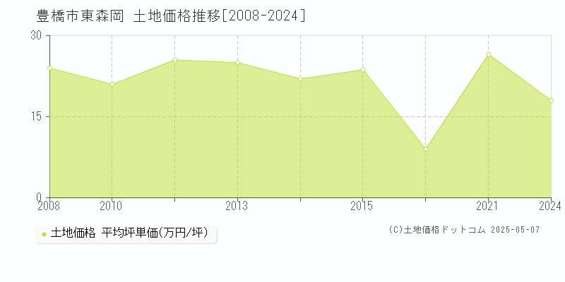 豊橋市東森岡の土地取引事例推移グラフ 