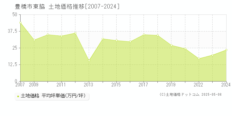 東脇(豊橋市)の土地価格推移グラフ(坪単価)[2007-2024年]