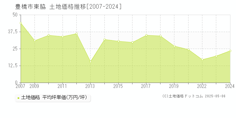 豊橋市東脇の土地価格推移グラフ 