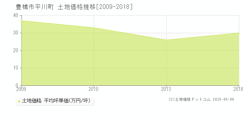平川町(豊橋市)の土地価格推移グラフ(坪単価)[2009-2018年]