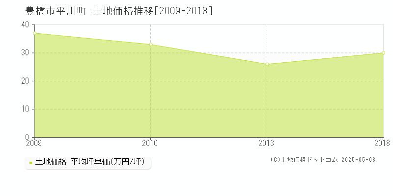 豊橋市平川町の土地価格推移グラフ 