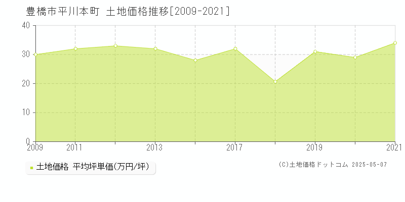 平川本町(豊橋市)の土地価格推移グラフ(坪単価)[2009-2021年]