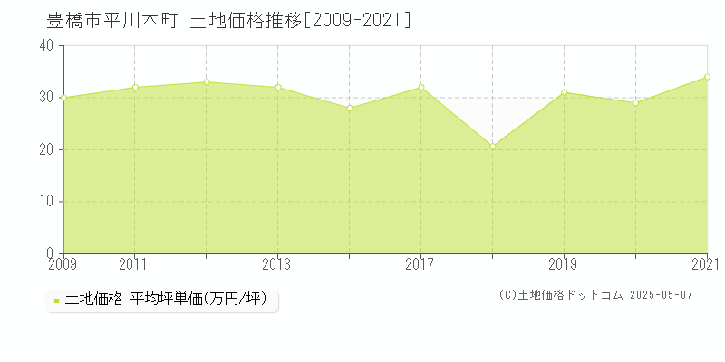 豊橋市平川本町の土地価格推移グラフ 