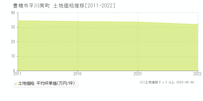 平川南町(豊橋市)の土地価格推移グラフ(坪単価)[2011-2022年]