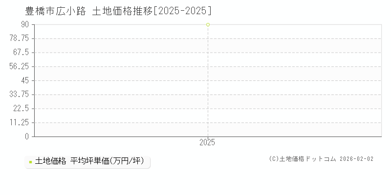 広小路(豊橋市)の土地価格推移グラフ(坪単価)[2025-2025年]