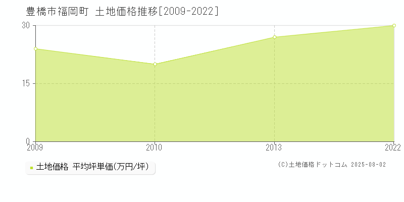 福岡町(豊橋市)の土地価格推移グラフ(坪単価)[2009-2022年]