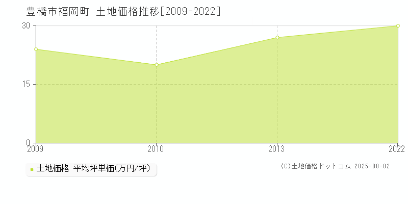 豊橋市福岡町の土地価格推移グラフ 