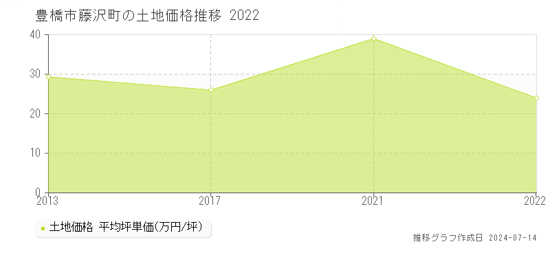 豊橋市藤沢町の土地価格推移グラフ 