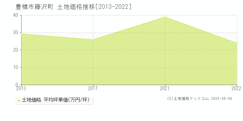 藤沢町(豊橋市)の土地価格推移グラフ(坪単価)[2013-2022年]