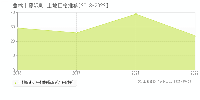 豊橋市藤沢町の土地価格推移グラフ 