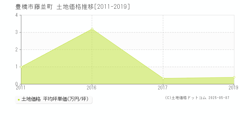 藤並町(豊橋市)の土地価格推移グラフ(坪単価)[2011-2019年]