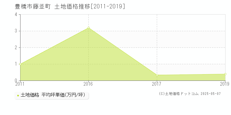 豊橋市藤並町の土地価格推移グラフ 