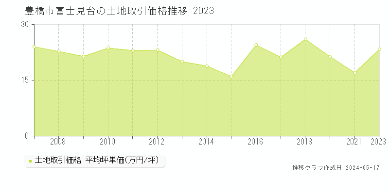 豊橋市富士見台の土地価格推移グラフ 