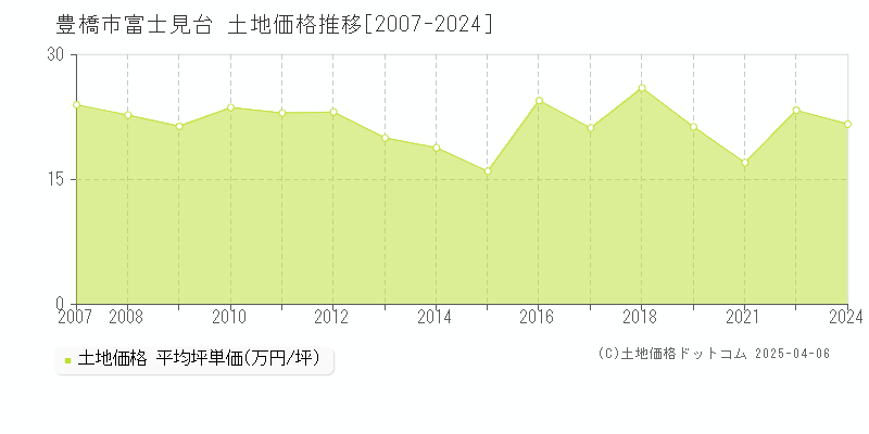 豊橋市富士見台の土地価格推移グラフ 