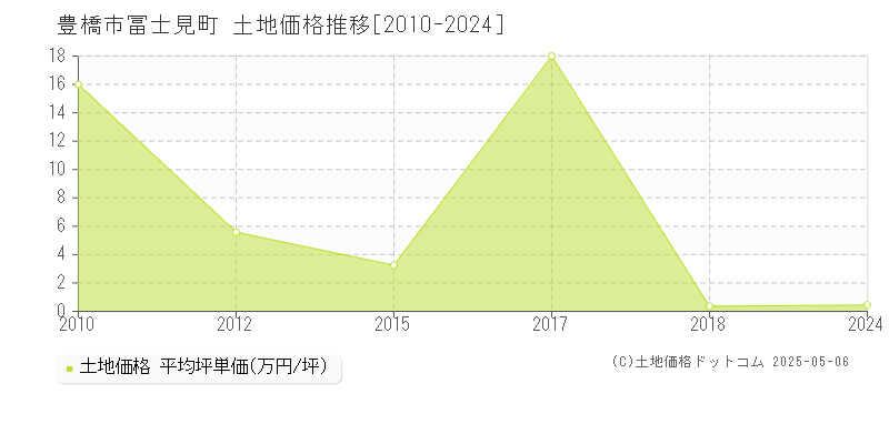 冨士見町(豊橋市)の土地価格推移グラフ(坪単価)[2010-2024年]