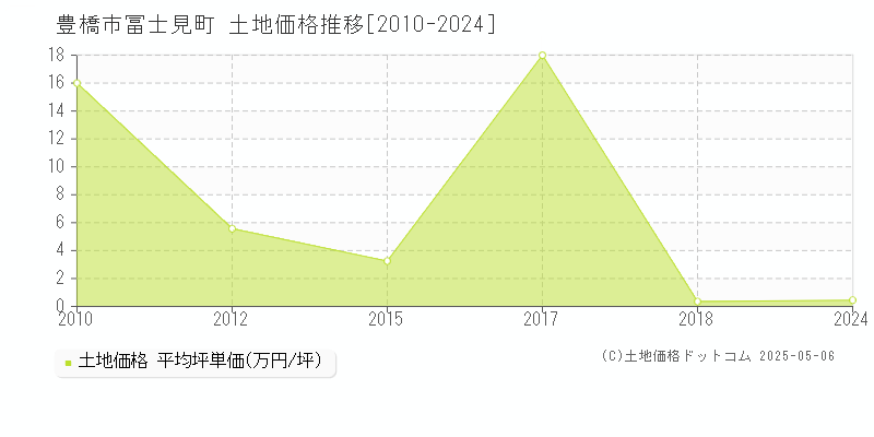 豊橋市冨士見町の土地価格推移グラフ 