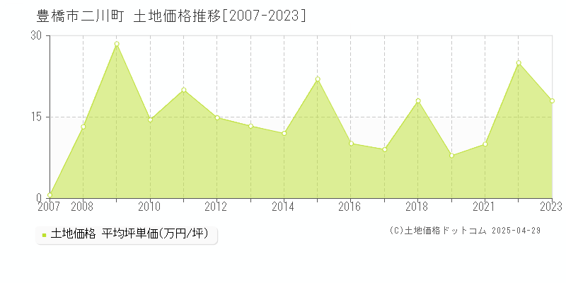 豊橋市二川町の土地価格推移グラフ 