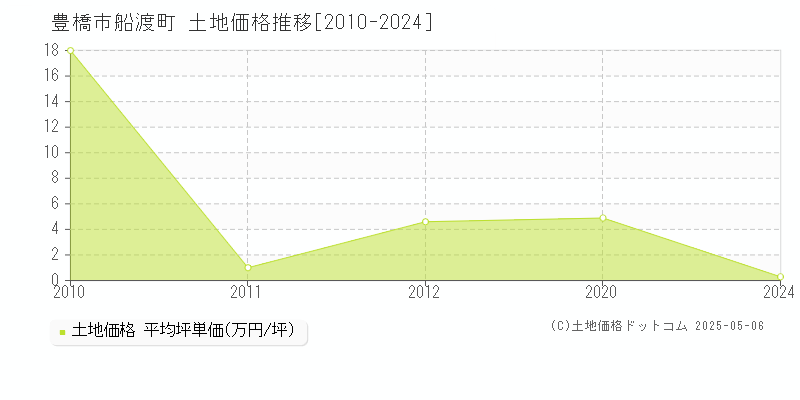 船渡町(豊橋市)の土地価格推移グラフ(坪単価)[2010-2024年]