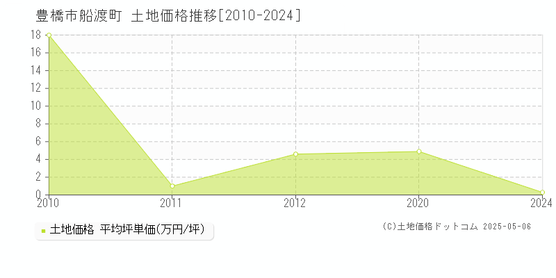 豊橋市船渡町の土地価格推移グラフ 