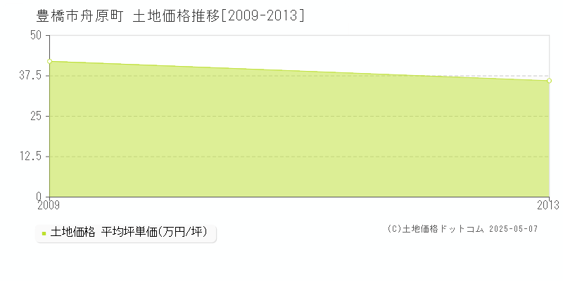 舟原町(豊橋市)の土地価格推移グラフ(坪単価)[2009-2013年]