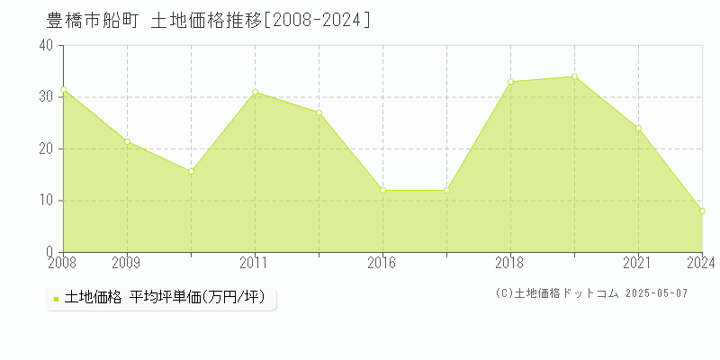船町(豊橋市)の土地価格推移グラフ(坪単価)[2008-2024年]