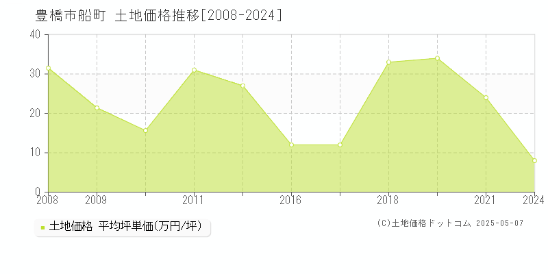 豊橋市船町の土地価格推移グラフ 