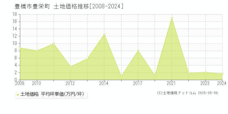 豊栄町(豊橋市)の土地価格推移グラフ(坪単価)[2008-2024年]