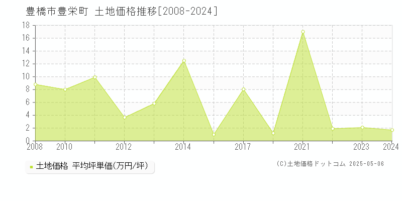 豊橋市豊栄町の土地価格推移グラフ 