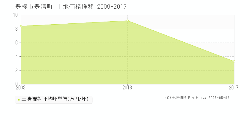 豊清町(豊橋市)の土地価格推移グラフ(坪単価)[2009-2017年]