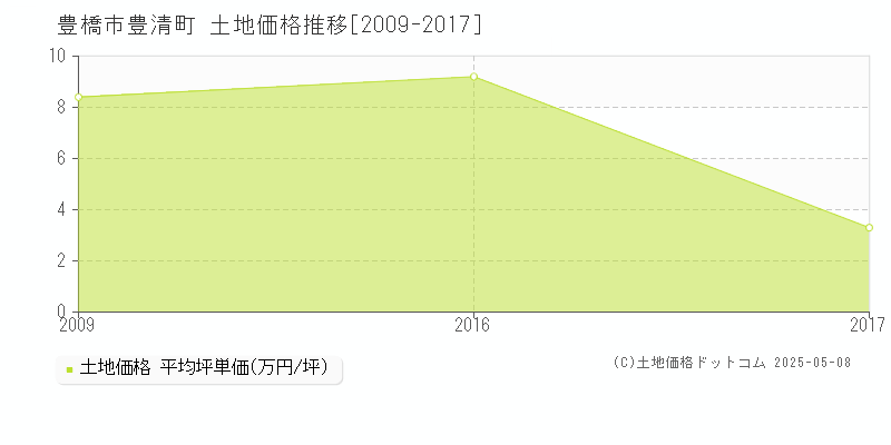 豊橋市豊清町の土地価格推移グラフ 