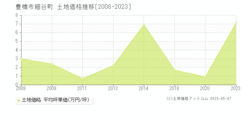 細谷町(豊橋市)の土地価格推移グラフ(坪単価)[2008-2023年]