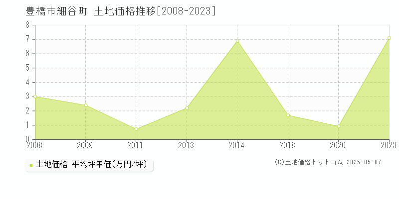 豊橋市細谷町の土地価格推移グラフ 