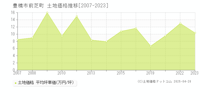 豊橋市前芝町の土地価格推移グラフ 