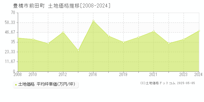 前田町(豊橋市)の土地価格推移グラフ(坪単価)[2008-2024年]