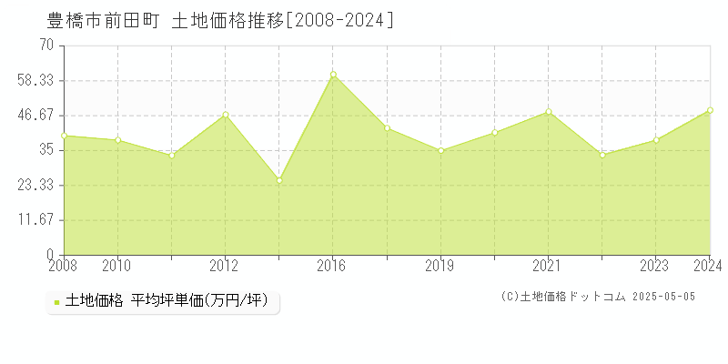 豊橋市前田町の土地価格推移グラフ 