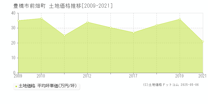 前畑町(豊橋市)の土地価格推移グラフ(坪単価)[2009-2021年]