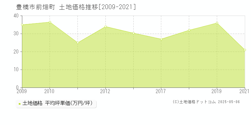 豊橋市前畑町の土地価格推移グラフ 