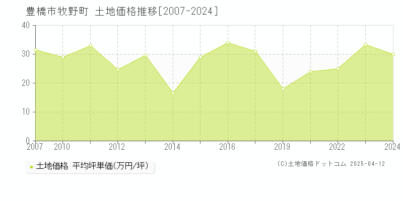 豊橋市牧野町の土地価格推移グラフ 