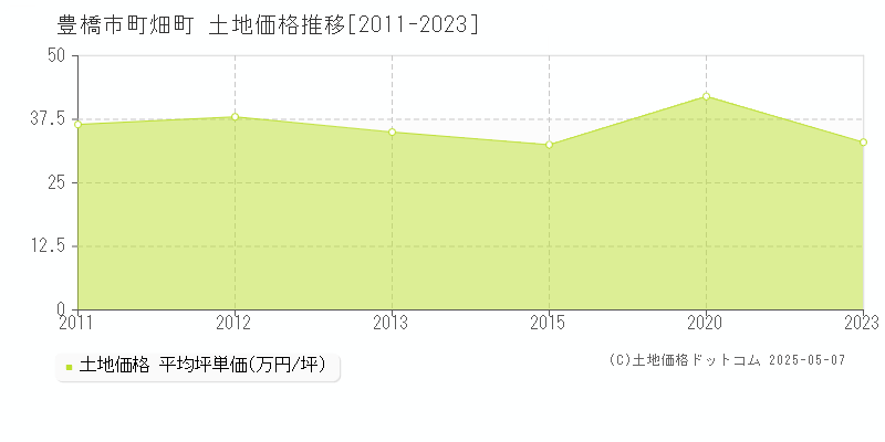 町畑町(豊橋市)の土地価格推移グラフ(坪単価)[2011-2023年]