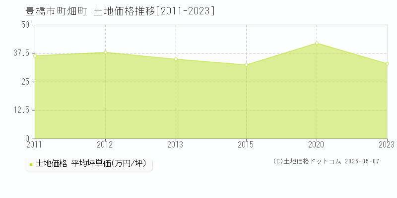 豊橋市町畑町の土地価格推移グラフ 